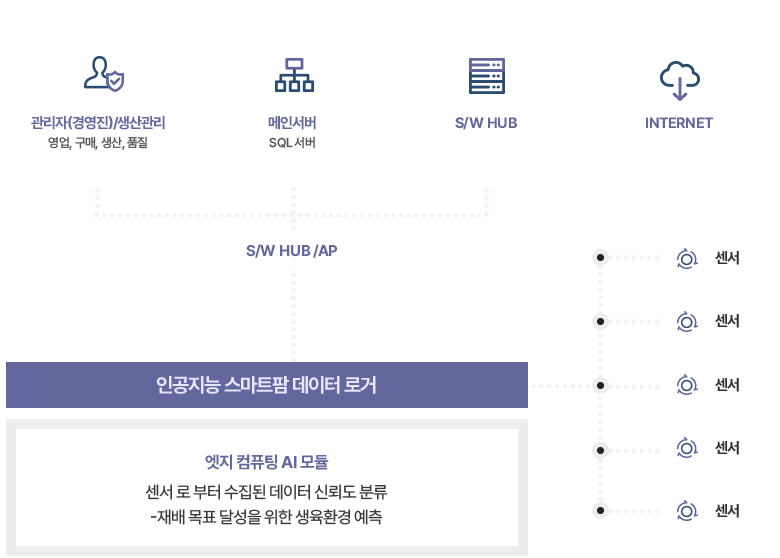 데이터로거 조직도