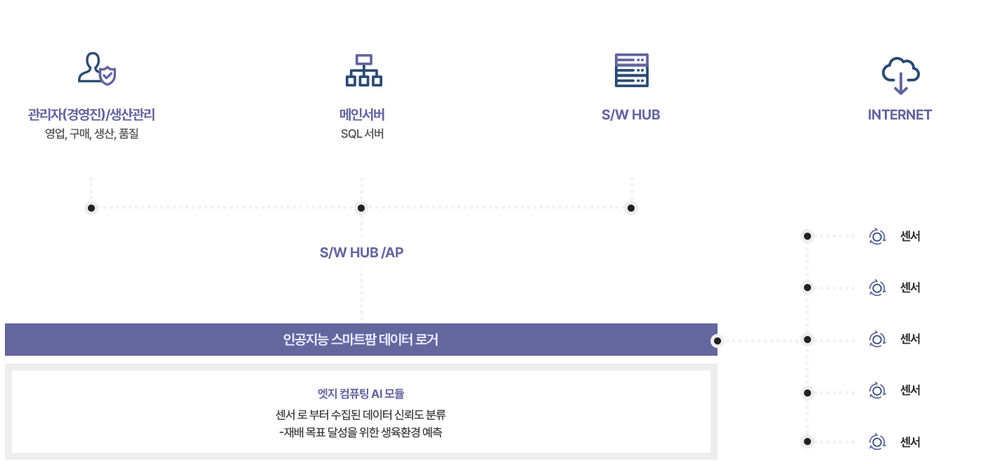 데이터로거 조직도