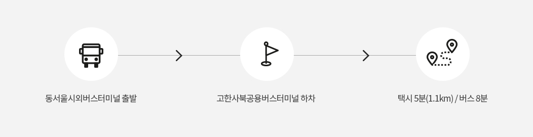 동서울시외버스터미널 출발, 고한사북공용버스터미널 하차, 택시 5분(1.1km) / 버스 8분