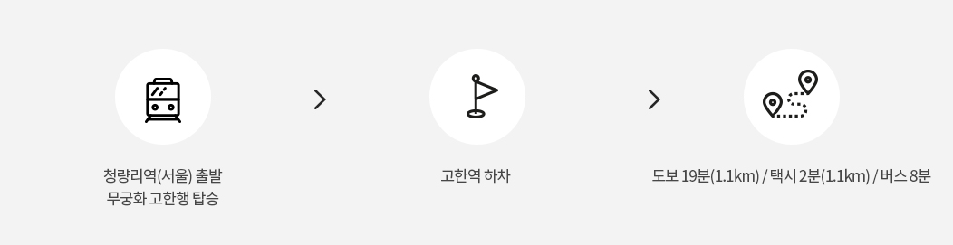 청량리역(서울) 출발 무궁화 고한행 탑승, 고한역 하차, 도보 19분(1.1km) / 택시 2분(1.1km) / 버스 8분