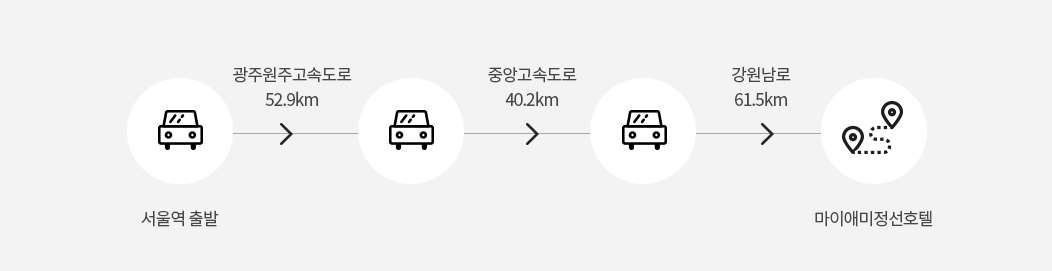 서울역 출발, 광주원주고속도로 52.9km, 중앙고속도로 40.2km, 강원남로 61.5km, 마이애미정선호텔